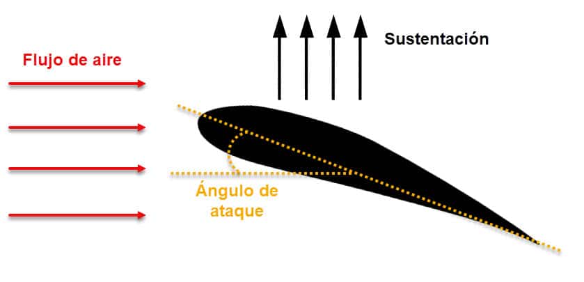 fuerza de sustentacion y angulo de ataque