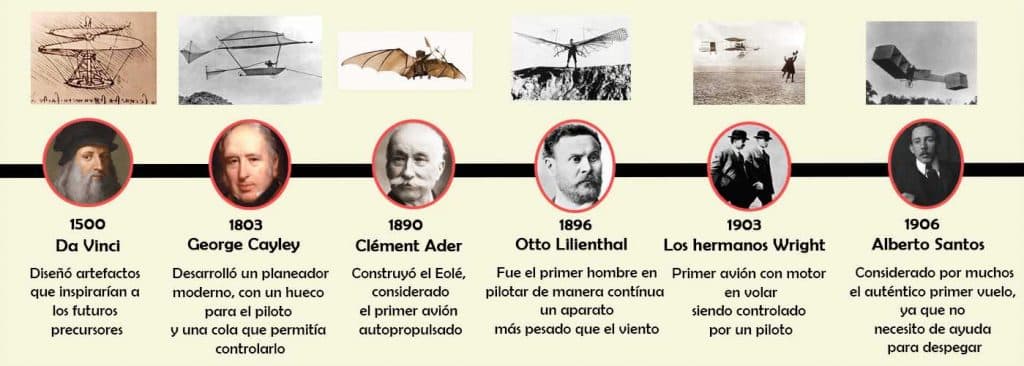 cronologia de los inventores del avion